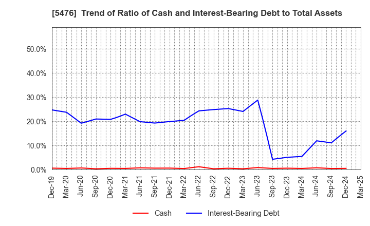 5476 Nippon Koshuha Steel Co., Ltd.: Trend of Ratio of Cash and Interest-Bearing Debt to Total Assets