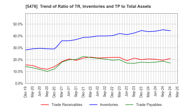 5476 Nippon Koshuha Steel Co., Ltd.: Trend of Ratio of TR, Inventories and TP to Total Assets