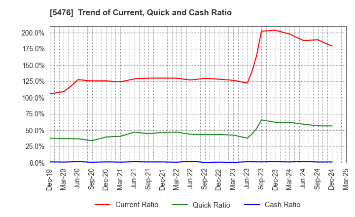5476 Nippon Koshuha Steel Co., Ltd.: Trend of Current, Quick and Cash Ratio