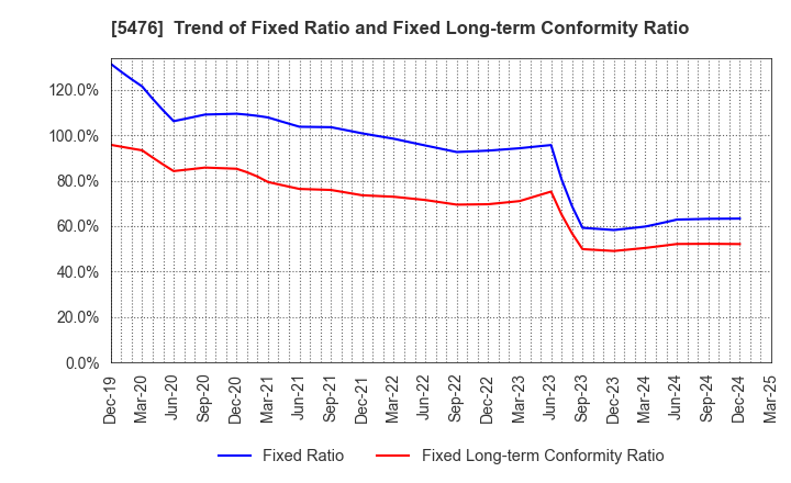 5476 Nippon Koshuha Steel Co., Ltd.: Trend of Fixed Ratio and Fixed Long-term Conformity Ratio