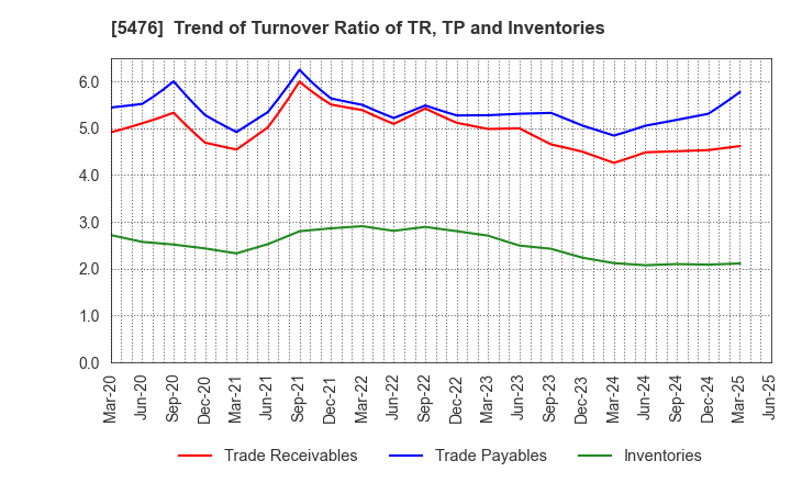 5476 Nippon Koshuha Steel Co., Ltd.: Trend of Turnover Ratio of TR, TP and Inventories