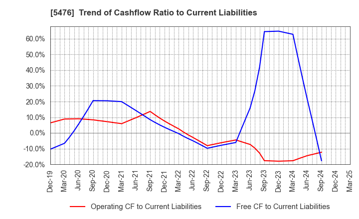 5476 Nippon Koshuha Steel Co., Ltd.: Trend of Cashflow Ratio to Current Liabilities