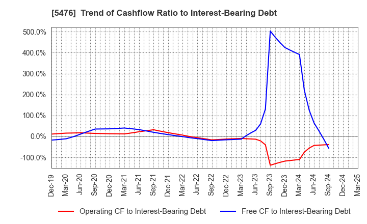 5476 Nippon Koshuha Steel Co., Ltd.: Trend of Cashflow Ratio to Interest-Bearing Debt