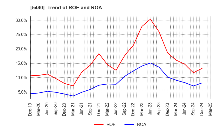 5480 Nippon Yakin Kogyo Co.,Ltd.: Trend of ROE and ROA