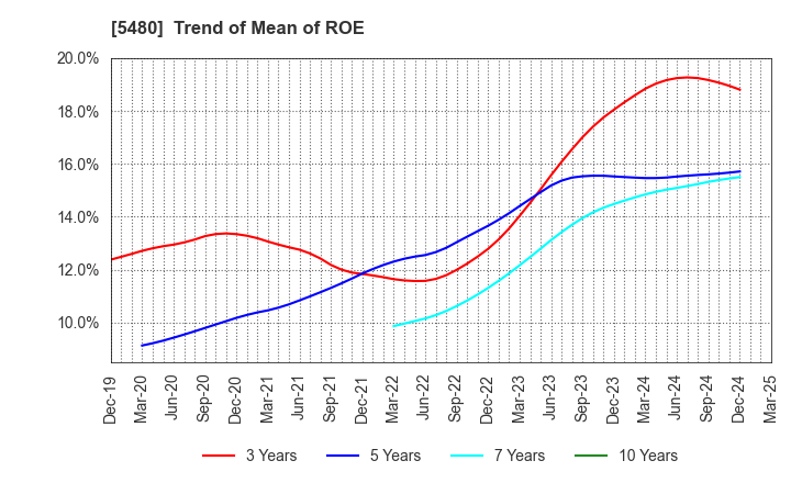 5480 Nippon Yakin Kogyo Co.,Ltd.: Trend of Mean of ROE
