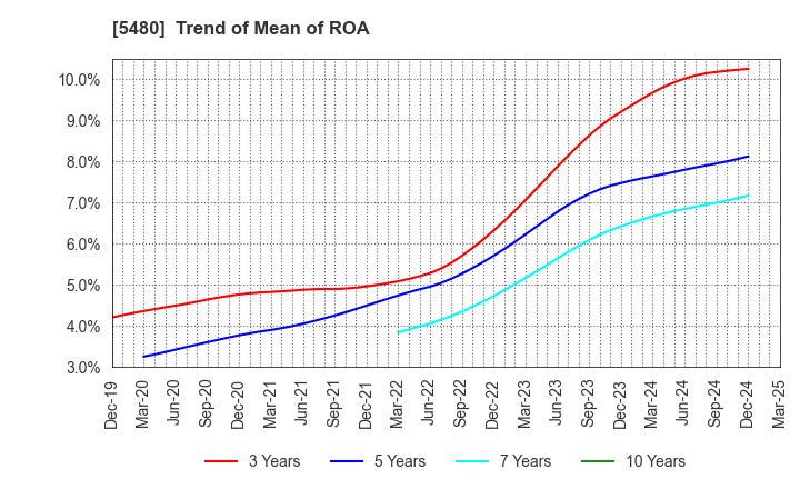 5480 Nippon Yakin Kogyo Co.,Ltd.: Trend of Mean of ROA
