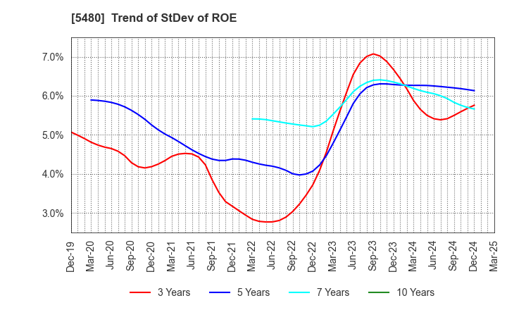 5480 Nippon Yakin Kogyo Co.,Ltd.: Trend of StDev of ROE