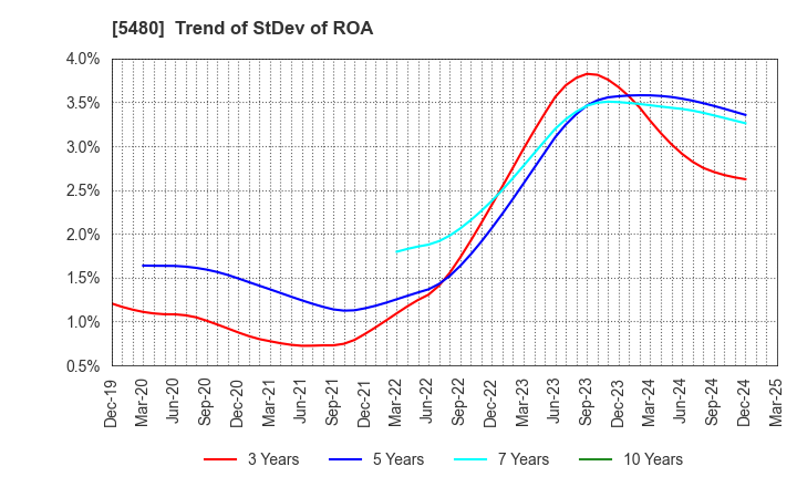 5480 Nippon Yakin Kogyo Co.,Ltd.: Trend of StDev of ROA