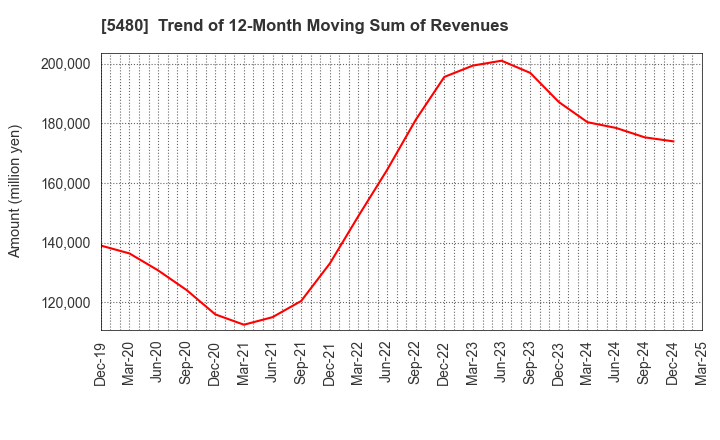 5480 Nippon Yakin Kogyo Co.,Ltd.: Trend of 12-Month Moving Sum of Revenues