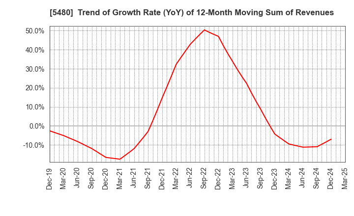 5480 Nippon Yakin Kogyo Co.,Ltd.: Trend of Growth Rate (YoY) of 12-Month Moving Sum of Revenues