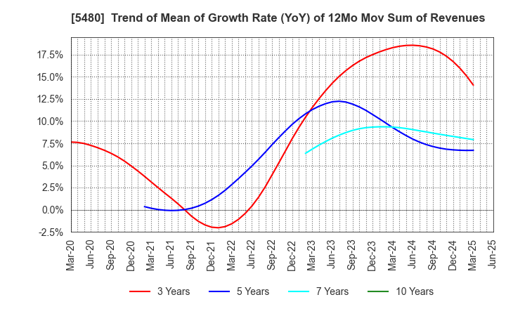 5480 Nippon Yakin Kogyo Co.,Ltd.: Trend of Mean of Growth Rate (YoY) of 12Mo Mov Sum of Revenues