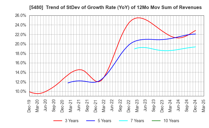 5480 Nippon Yakin Kogyo Co.,Ltd.: Trend of StDev of Growth Rate (YoY) of 12Mo Mov Sum of Revenues