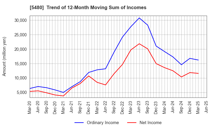 5480 Nippon Yakin Kogyo Co.,Ltd.: Trend of 12-Month Moving Sum of Incomes