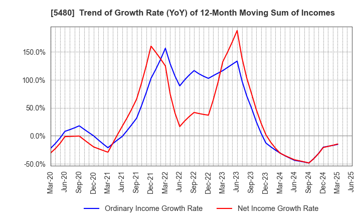 5480 Nippon Yakin Kogyo Co.,Ltd.: Trend of Growth Rate (YoY) of 12-Month Moving Sum of Incomes