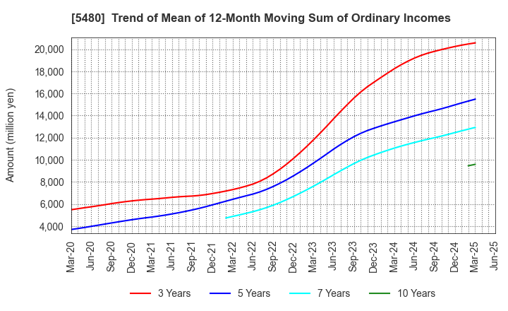 5480 Nippon Yakin Kogyo Co.,Ltd.: Trend of Mean of 12-Month Moving Sum of Ordinary Incomes