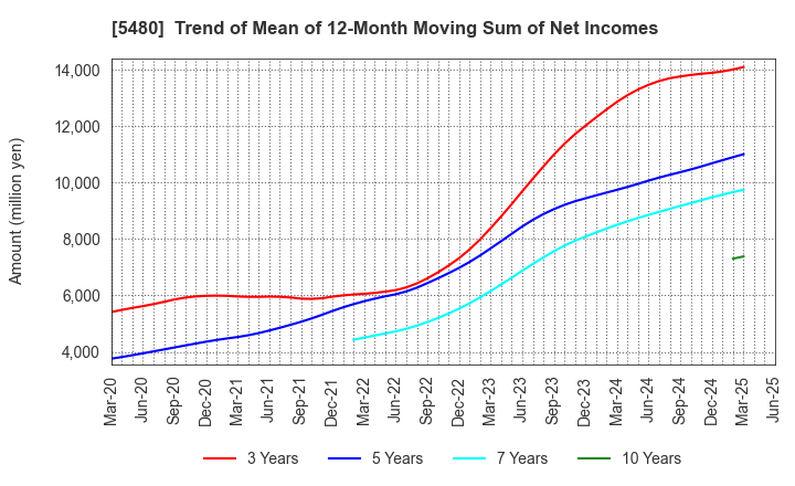 5480 Nippon Yakin Kogyo Co.,Ltd.: Trend of Mean of 12-Month Moving Sum of Net Incomes