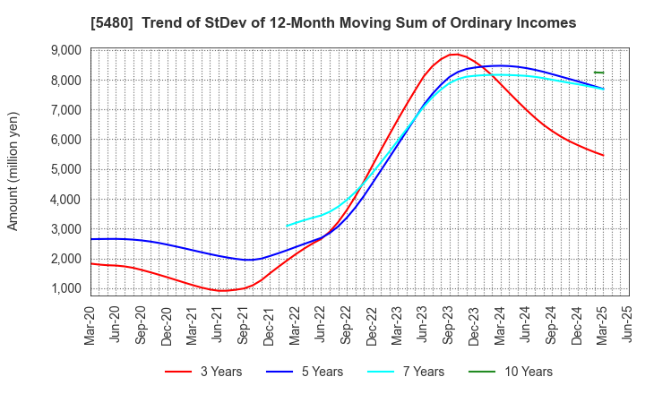 5480 Nippon Yakin Kogyo Co.,Ltd.: Trend of StDev of 12-Month Moving Sum of Ordinary Incomes