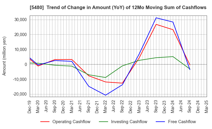 5480 Nippon Yakin Kogyo Co.,Ltd.: Trend of Change in Amount (YoY) of 12Mo Moving Sum of Cashflows