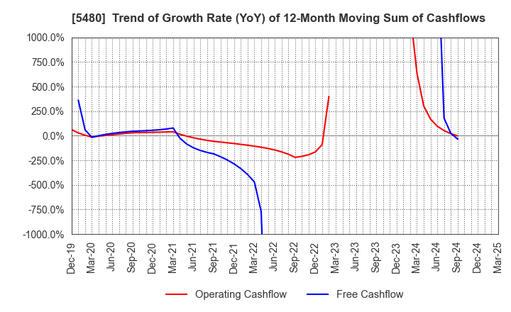 5480 Nippon Yakin Kogyo Co.,Ltd.: Trend of Growth Rate (YoY) of 12-Month Moving Sum of Cashflows