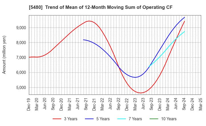 5480 Nippon Yakin Kogyo Co.,Ltd.: Trend of Mean of 12-Month Moving Sum of Operating CF
