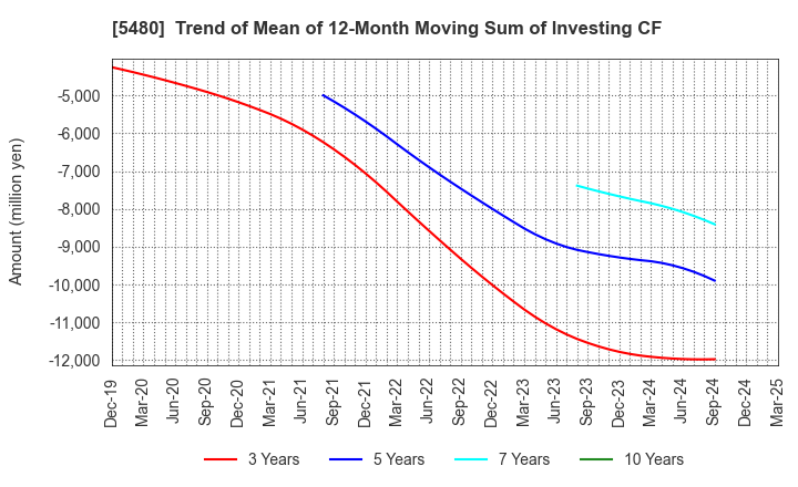 5480 Nippon Yakin Kogyo Co.,Ltd.: Trend of Mean of 12-Month Moving Sum of Investing CF