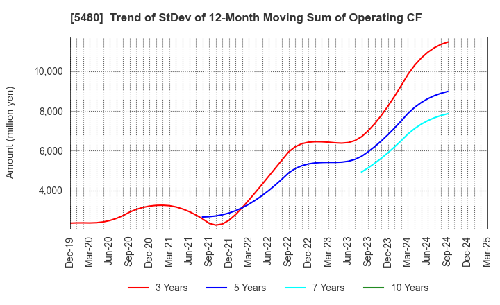 5480 Nippon Yakin Kogyo Co.,Ltd.: Trend of StDev of 12-Month Moving Sum of Operating CF