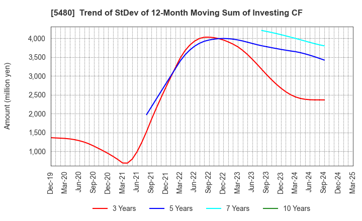 5480 Nippon Yakin Kogyo Co.,Ltd.: Trend of StDev of 12-Month Moving Sum of Investing CF