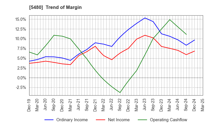 5480 Nippon Yakin Kogyo Co.,Ltd.: Trend of Margin