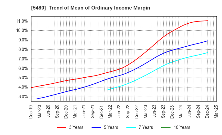 5480 Nippon Yakin Kogyo Co.,Ltd.: Trend of Mean of Ordinary Income Margin