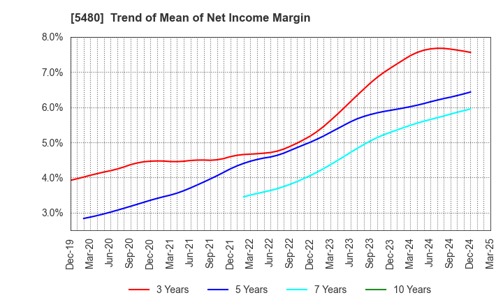 5480 Nippon Yakin Kogyo Co.,Ltd.: Trend of Mean of Net Income Margin