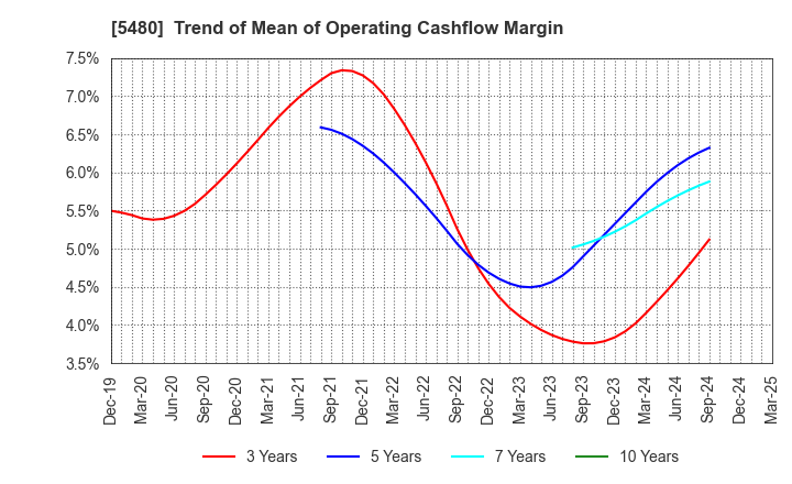 5480 Nippon Yakin Kogyo Co.,Ltd.: Trend of Mean of Operating Cashflow Margin