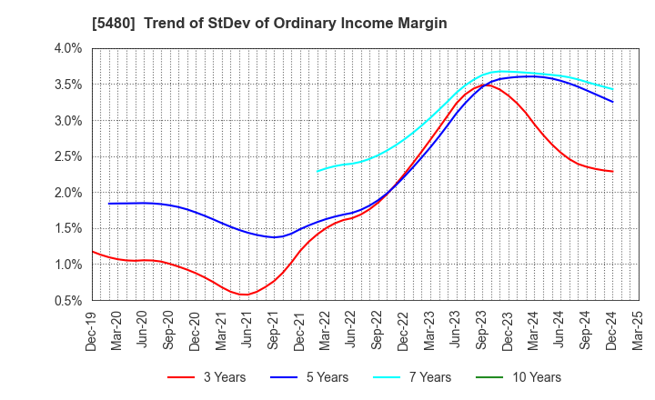 5480 Nippon Yakin Kogyo Co.,Ltd.: Trend of StDev of Ordinary Income Margin
