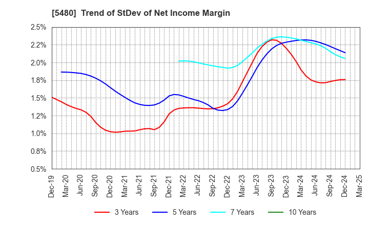5480 Nippon Yakin Kogyo Co.,Ltd.: Trend of StDev of Net Income Margin