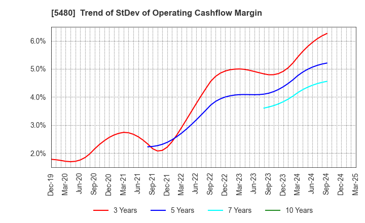 5480 Nippon Yakin Kogyo Co.,Ltd.: Trend of StDev of Operating Cashflow Margin