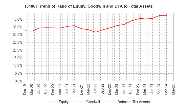 5480 Nippon Yakin Kogyo Co.,Ltd.: Trend of Ratio of Equity, Goodwill and DTA to Total Assets