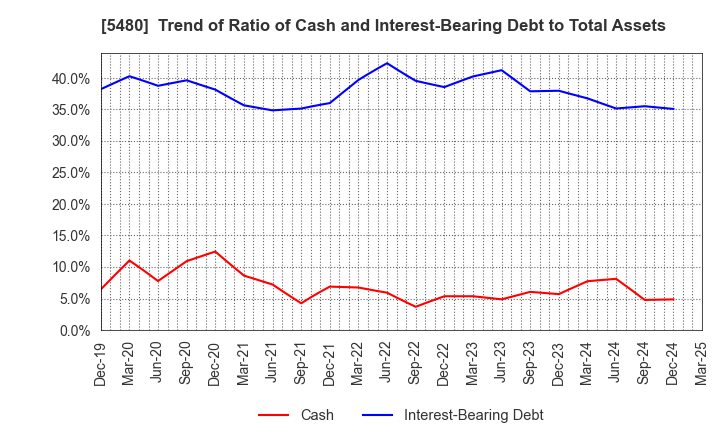 5480 Nippon Yakin Kogyo Co.,Ltd.: Trend of Ratio of Cash and Interest-Bearing Debt to Total Assets