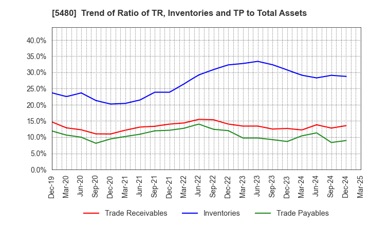 5480 Nippon Yakin Kogyo Co.,Ltd.: Trend of Ratio of TR, Inventories and TP to Total Assets