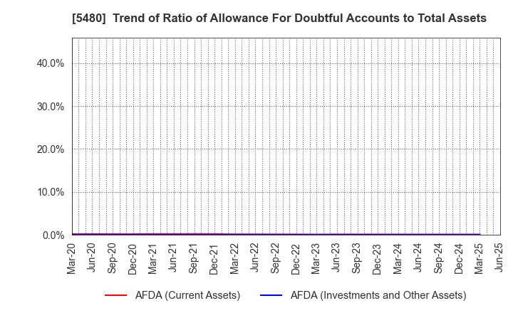 5480 Nippon Yakin Kogyo Co.,Ltd.: Trend of Ratio of Allowance For Doubtful Accounts to Total Assets