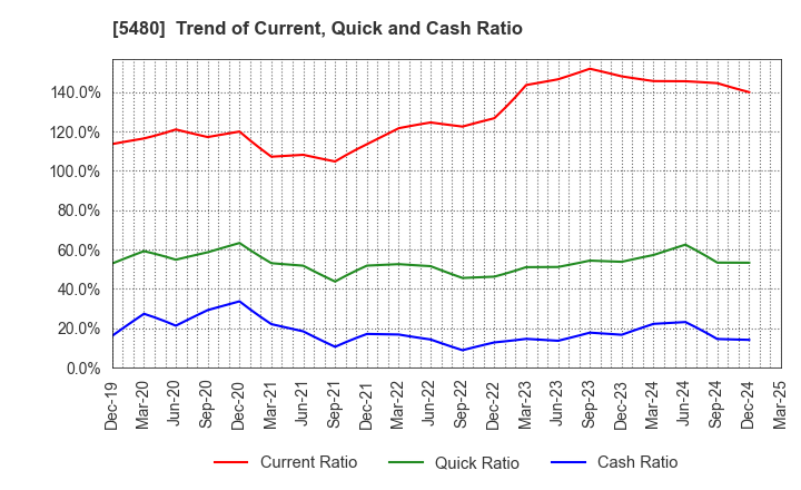 5480 Nippon Yakin Kogyo Co.,Ltd.: Trend of Current, Quick and Cash Ratio
