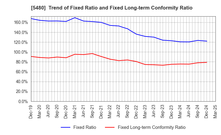 5480 Nippon Yakin Kogyo Co.,Ltd.: Trend of Fixed Ratio and Fixed Long-term Conformity Ratio