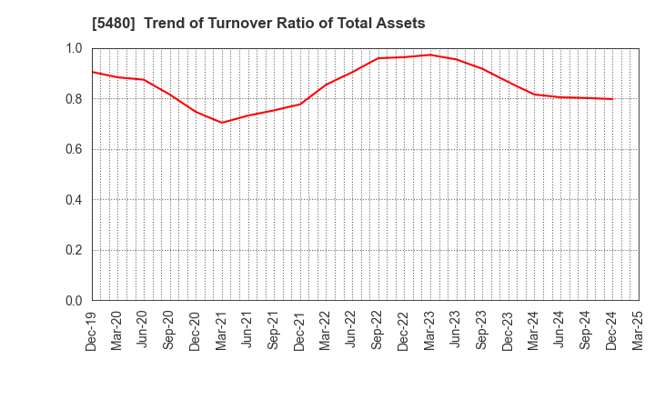 5480 Nippon Yakin Kogyo Co.,Ltd.: Trend of Turnover Ratio of Total Assets
