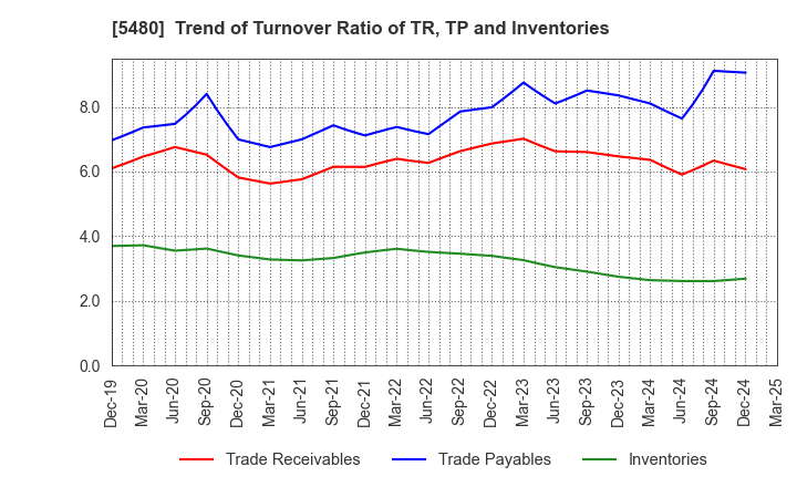 5480 Nippon Yakin Kogyo Co.,Ltd.: Trend of Turnover Ratio of TR, TP and Inventories