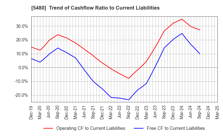 5480 Nippon Yakin Kogyo Co.,Ltd.: Trend of Cashflow Ratio to Current Liabilities