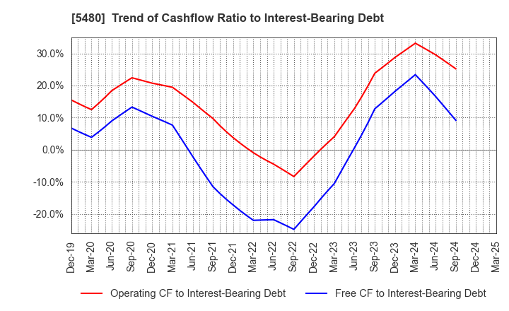 5480 Nippon Yakin Kogyo Co.,Ltd.: Trend of Cashflow Ratio to Interest-Bearing Debt