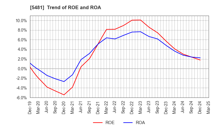 5481 Sanyo Special Steel Co.,Ltd.: Trend of ROE and ROA