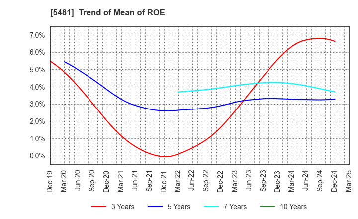 5481 Sanyo Special Steel Co.,Ltd.: Trend of Mean of ROE