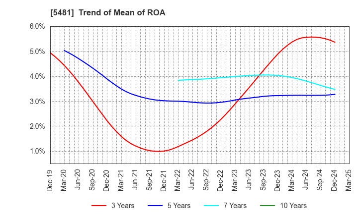 5481 Sanyo Special Steel Co.,Ltd.: Trend of Mean of ROA