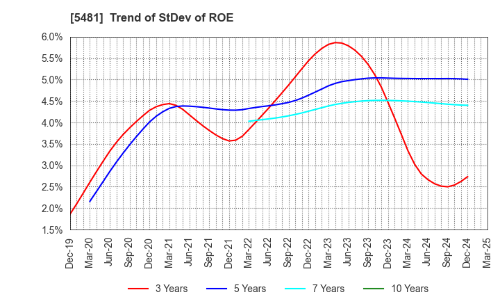 5481 Sanyo Special Steel Co.,Ltd.: Trend of StDev of ROE