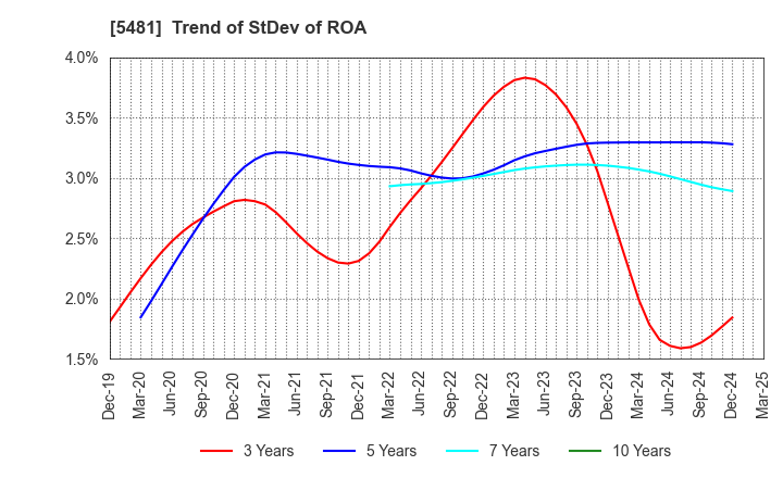 5481 Sanyo Special Steel Co.,Ltd.: Trend of StDev of ROA