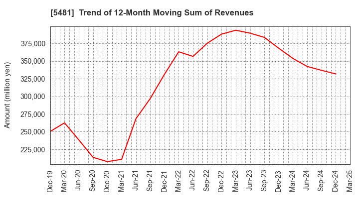 5481 Sanyo Special Steel Co.,Ltd.: Trend of 12-Month Moving Sum of Revenues